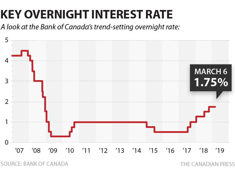 cp bank key overnight rate mar2019